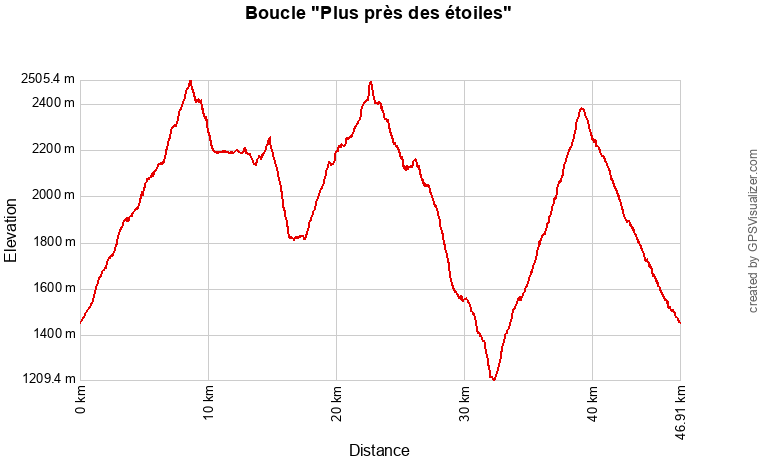Profil topographique du trek "Plus près des étoiles" à travers la réserve du Néouvielle et le pic du Midi de Bigorre