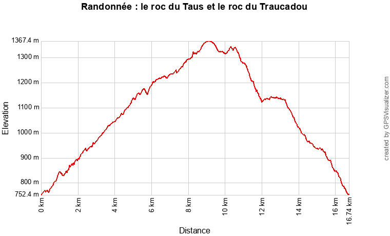 Profil topographique de la randonnée vers le roc du Taus et le roc de Traucadou