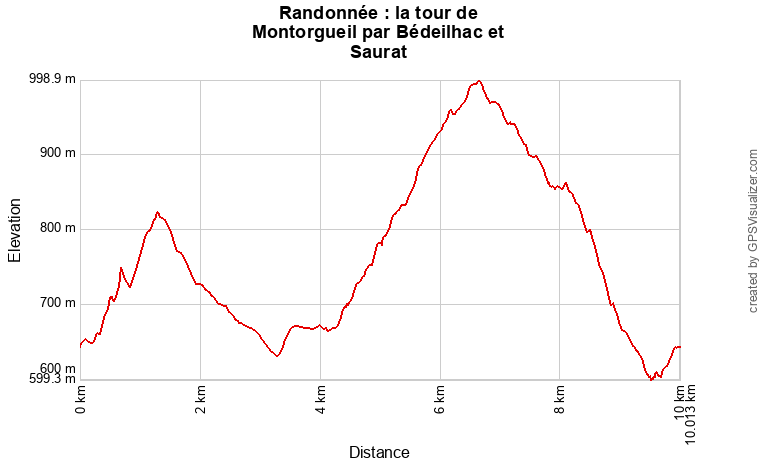 Profil topographique de la randonnée vers la tour de Montorgueil au départ de Bédeilhac