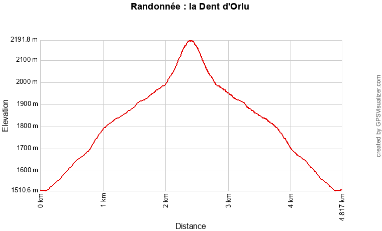 Profil topographique de la randonnée vers la Dent d'Orlu