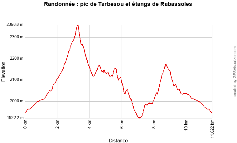 Profil topographique de la randonnée vers le pic de Tarbesou et les étangs de Rabassoles