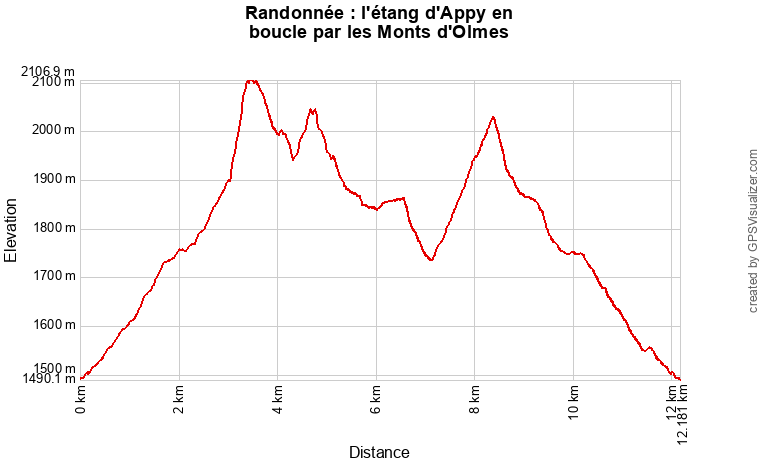 Profil topographique randonnée étang d'Appy par les Monts d'Olmes