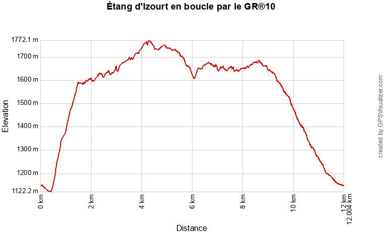 Profil topographique de la randonnée vers l'étang d'Izourt