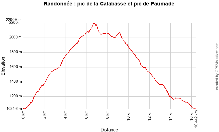 Profil topographique de la randonnée vers le pic de la Calabasse et le pic de Paumade (Couserans, Ariège)