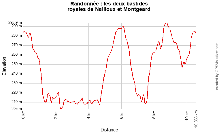 Profil topographique de la randonnée entre Nailloux et Montgeard via le lac de la Thésauque