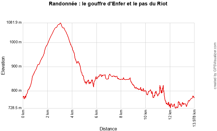 Profil topographique de la randonnée vers le gouffre d'enfer et le pas du Riot, à Saint-Etienne