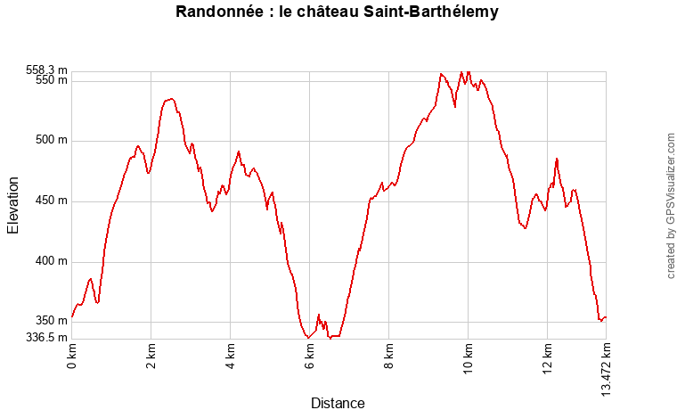 Profil topographique de la randonnée vers le château de Saint-Barthélemy, à Durban-sur-Arize