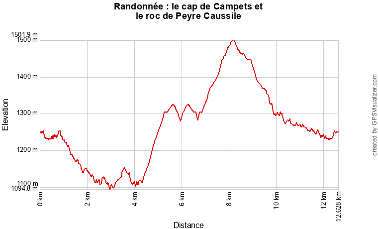 Profil topographique de la randonnée vers le roc de Peyre Caussile et le cap de Campets, en Ariège