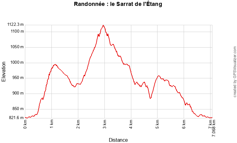 Profil topographique de la randonnée vers le sommet du Sarrat de l'Étang, en vallée d'Orlu (Ariège)
