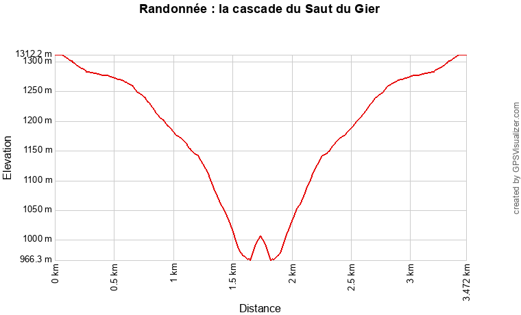 Profil topographique de la randonnée vers la cascade du Saut du Gier depuis la Jasserie