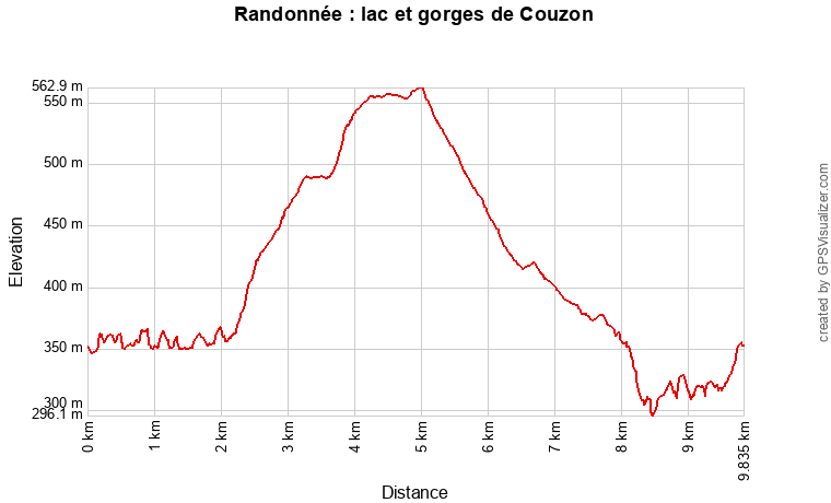 Profil topographique de la randonnée vers le lac et les gorges de Couzon, dans le Pilat