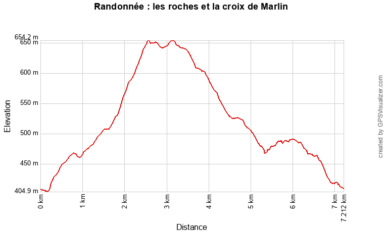 Profil topographique de la randonnée vers les roches de Marlin et la croix de Marlin