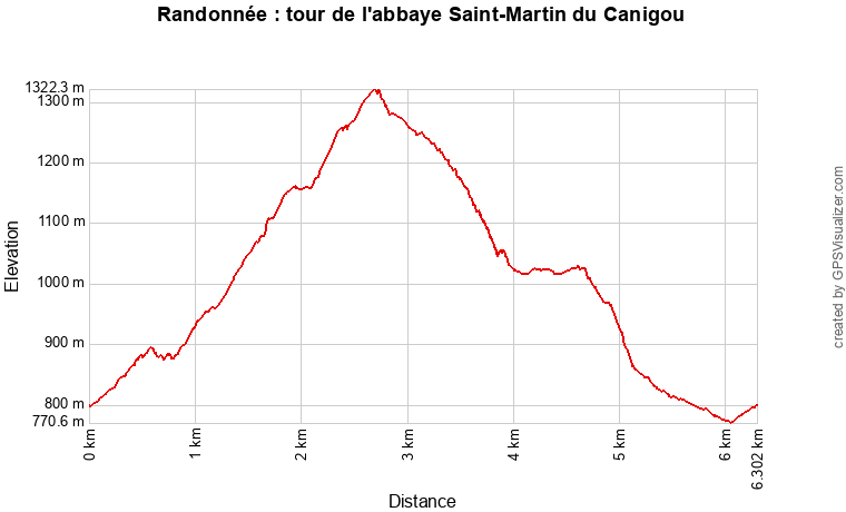 Profil topographique de la randonnée vers l'abbaye Saint-Martin du Canigou au départ de Casteil (Pyrénées-Orientales)