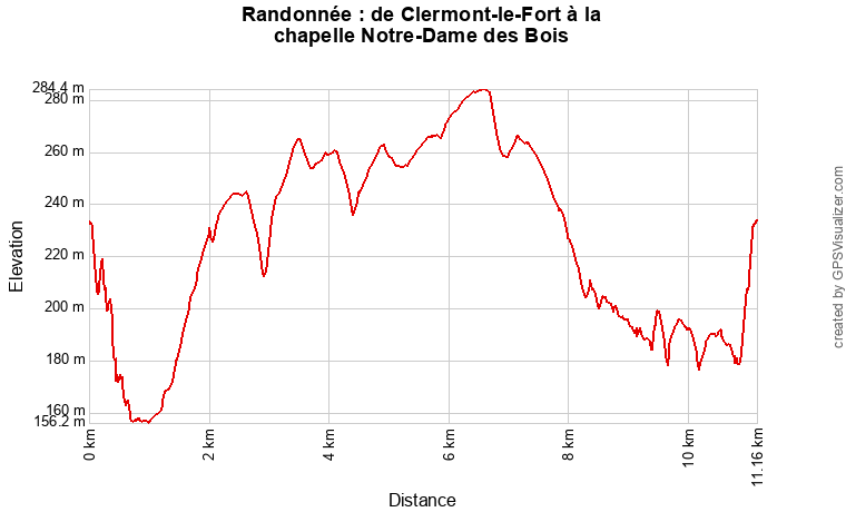 Profil topographique de la randonnée entre Clermont-le-Fort et la chapelle Notre-Dame-des-Bois