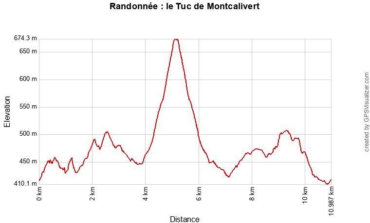 Profil topographique de la randonnée vers le tuc de Montcalivert (677 m) au départ de Saint-Lizier (Ariège)