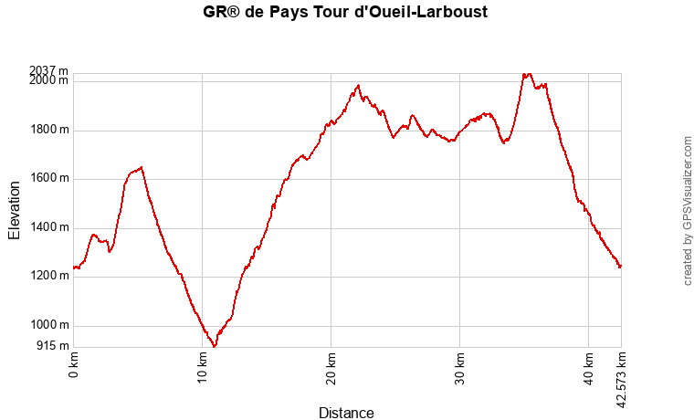 Profil topographique détaillé du GR® de Pays tour d'Oueil-Larboust au départ de Portet-de-Luchon (3 jours)