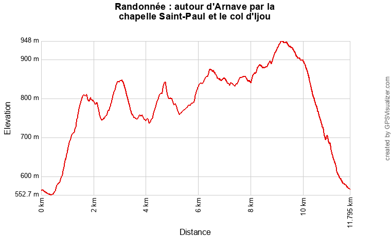 Profil topographique de la randonnée autour d'Arnave, vers la chapelle Saint-Paul et le col d'Ijou