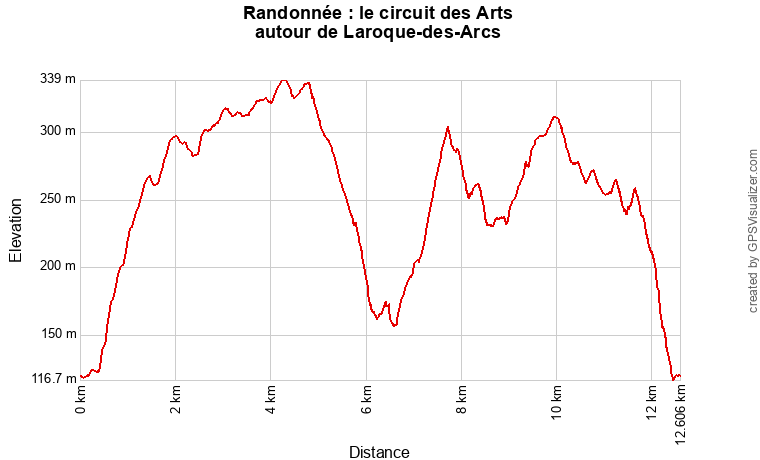 Profil topographique de la randonnée autour de Laroque-des-Arcs (Lot), sur le circuit des arts
