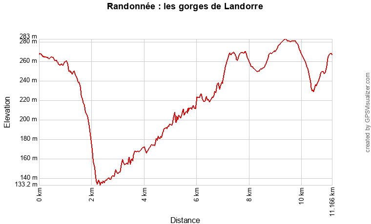 Profil topographique de la randonnée des gorges de Landorre, dans le Lot