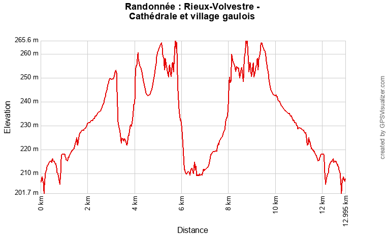 Profil topographique de la randonnée de Rieux-Volvestre au village gaulois