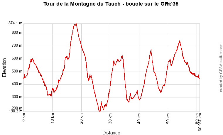 Profil topographique du Tour de la Montagne du Tauch, boucle de trek de 4 jours dans l'Aude entre les châteaux de Quéribus et de Peyrepertuse