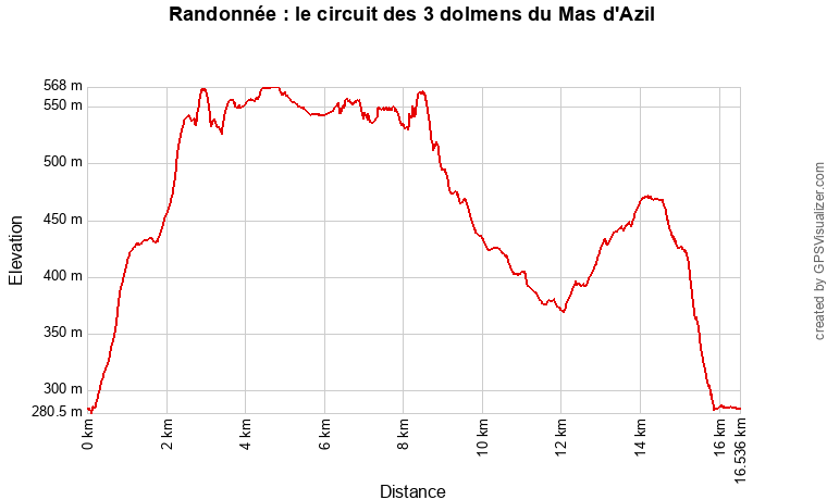 Profil topographique de la randonnée des 3 dolmens du Mas d'Azil, en Ariège