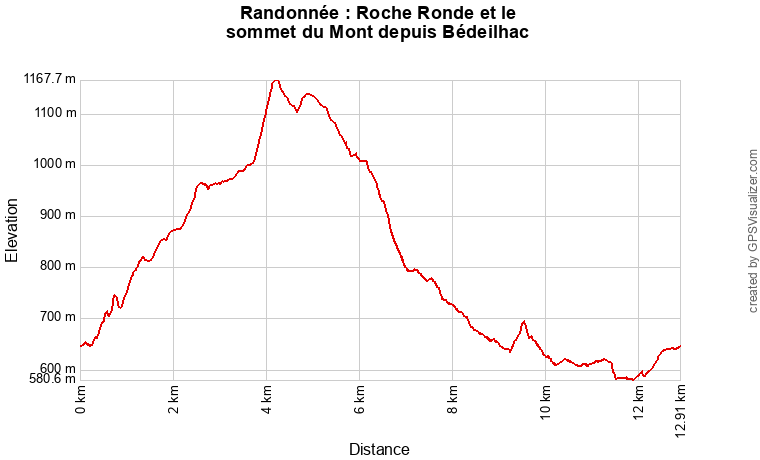 Profil topographique de la randonnée vers la Roche Ronde et le Sommet du Mont au départ de Bédeilhac