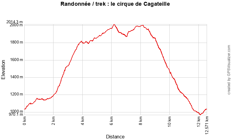 Profil topographique de la randonnée du cirque de Cagateille (Ustou, Ariège)