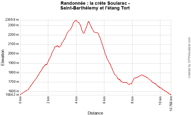 Profil topographique de la randonnée vers le pic de Soularac et le pic de Saint-Barthélemy par l'étang Tort, sur le versant sud du massif de Tabe