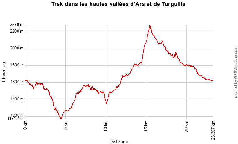 Profil topographique du trek dans les hautes vallées d'Ars et de Turguilla, vers les étangs de Turguilla, l'étang de Guzet et la cascade d'Ars