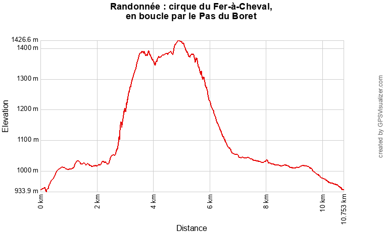 Profil topographique de la randonnée vers le cirque du Fer-à-Cheval (haute-Savoie) en boucle par le Pas du Boret