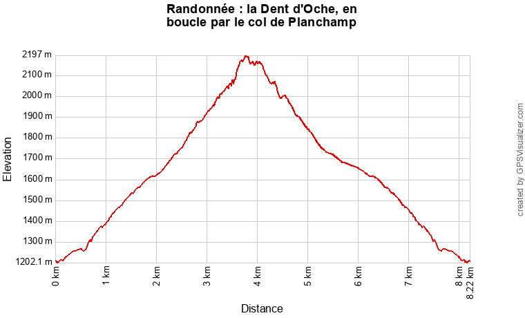 Profil topographique de la randonnée vers la Dent d'Oche, en boucle par le col de Rebollion et le col de Planchamp
